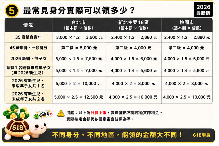 租屋補助－看起來只是幾個數字，算的其實是每個人的生活！文章照片