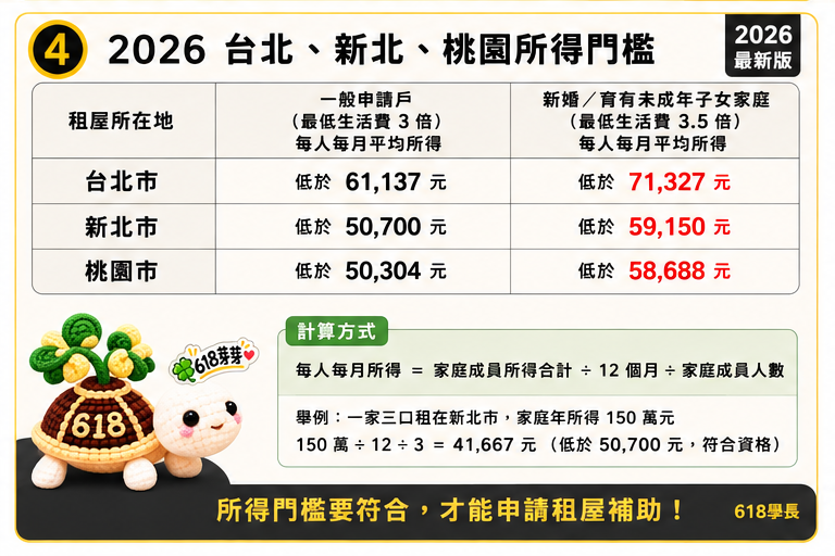 租屋補助－看起來只是幾個數字，算的其實是每個人的生活！文章照片